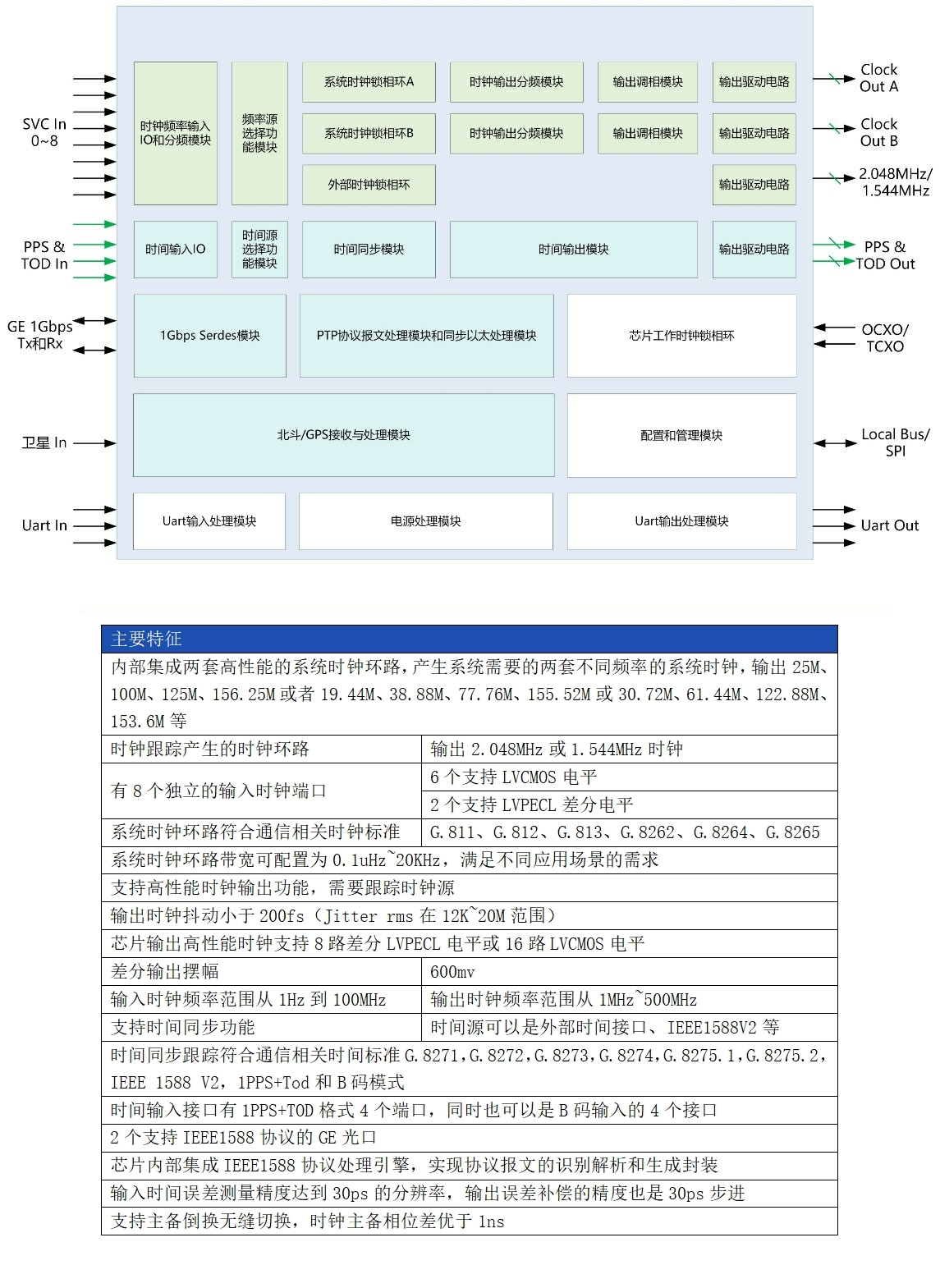AC4300技術指標